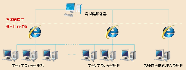 考试酷在线考试系统之系统架构